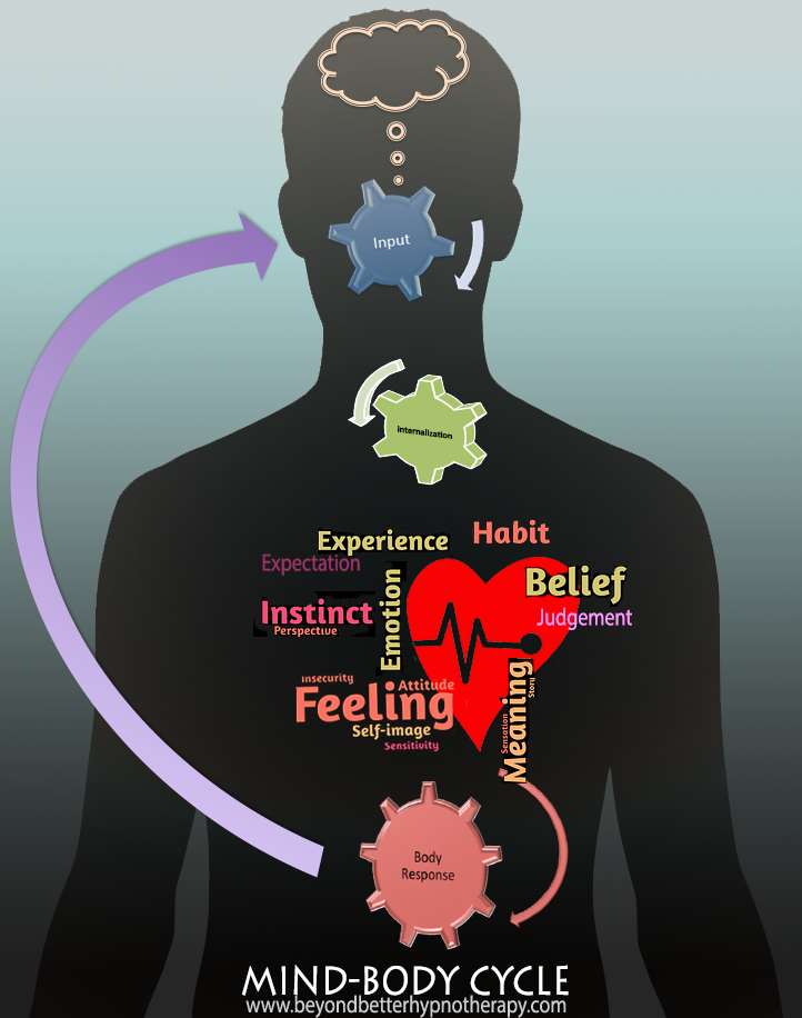 The Mind-Body Connection - Enhancing Health and Well-being - Beyond Better  Hypnotherapy